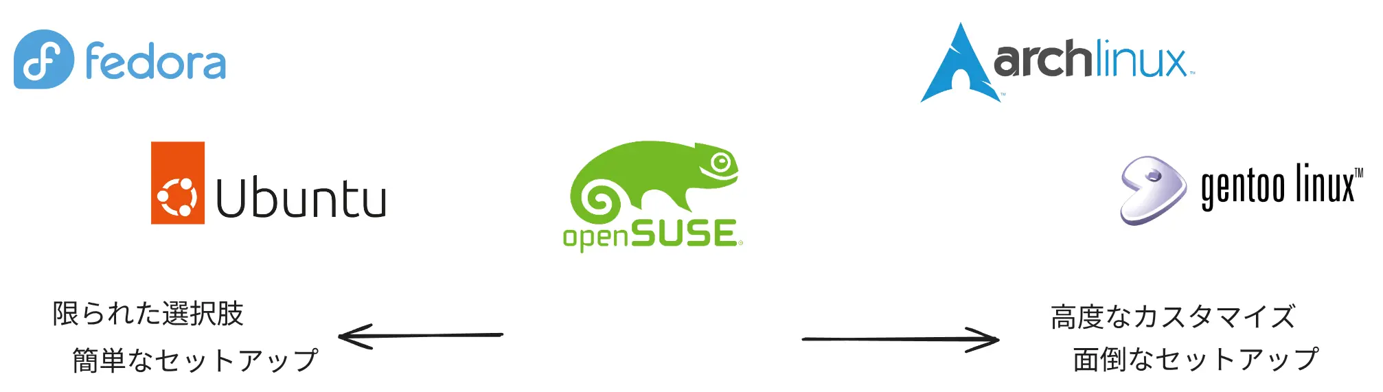 openSUSEがカスタマイズ性と面倒なセットアップのバランスの中間に位置することを示すイラスト